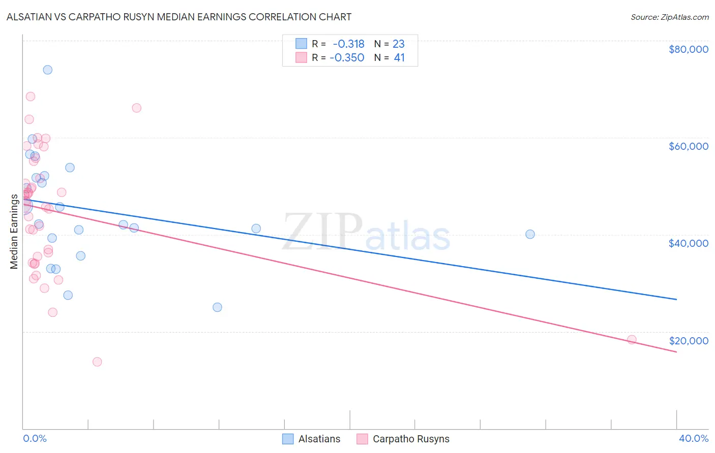 Alsatian vs Carpatho Rusyn Median Earnings