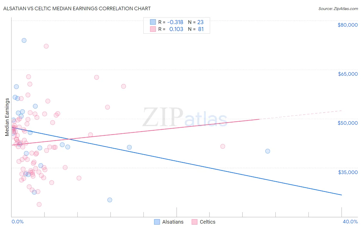 Alsatian vs Celtic Median Earnings