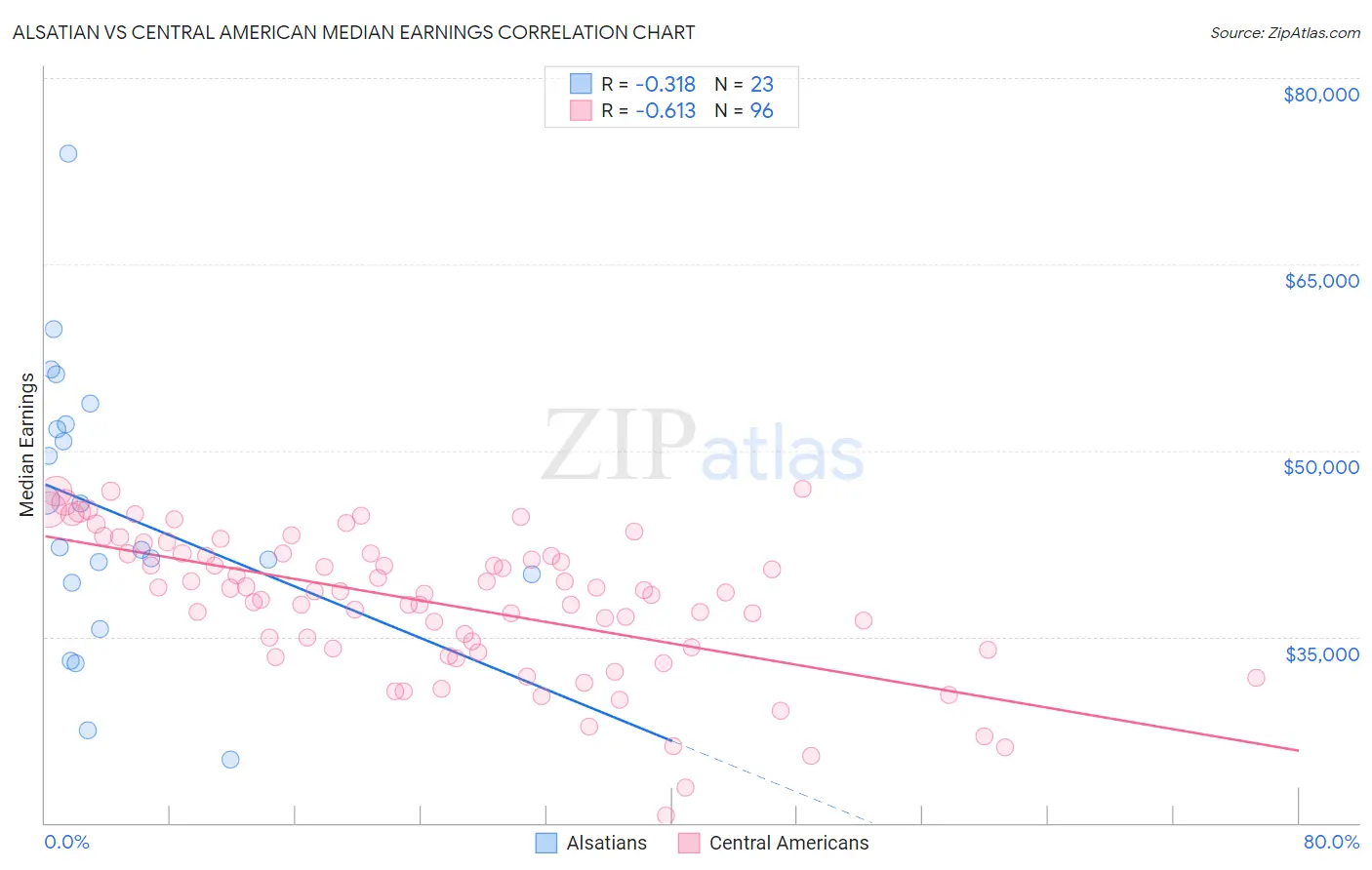 Alsatian vs Central American Median Earnings