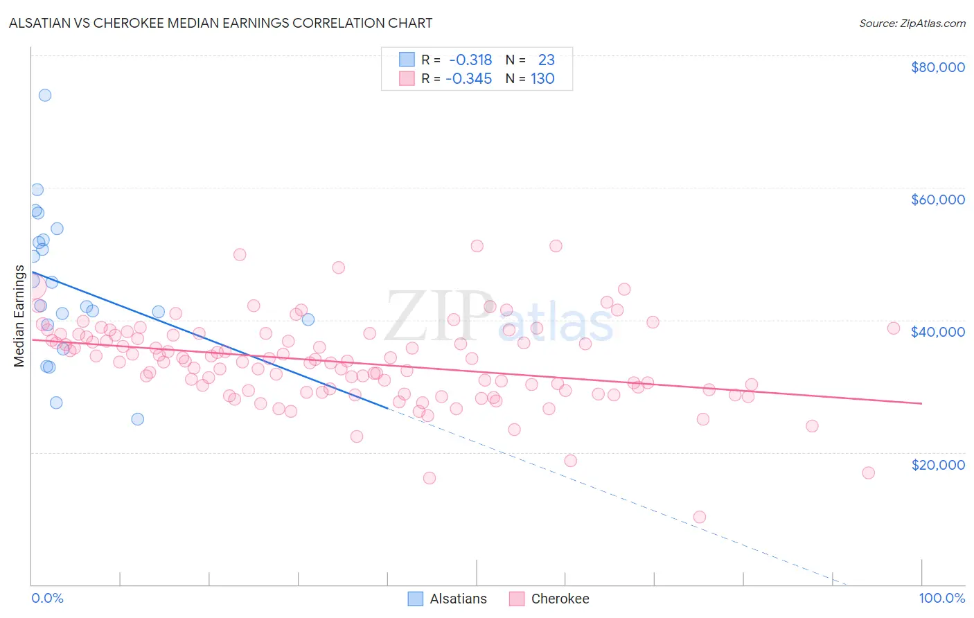 Alsatian vs Cherokee Median Earnings