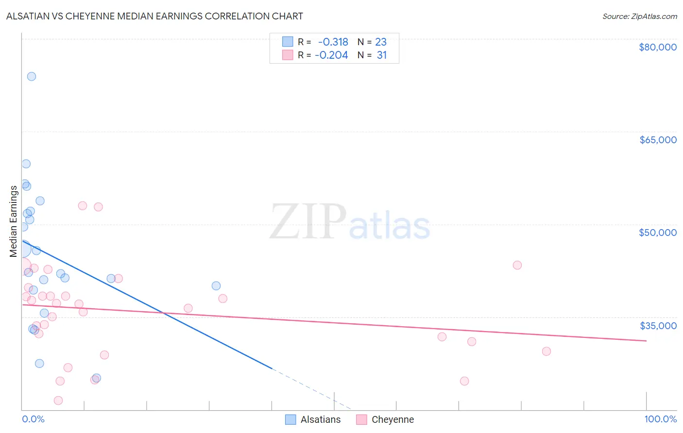 Alsatian vs Cheyenne Median Earnings