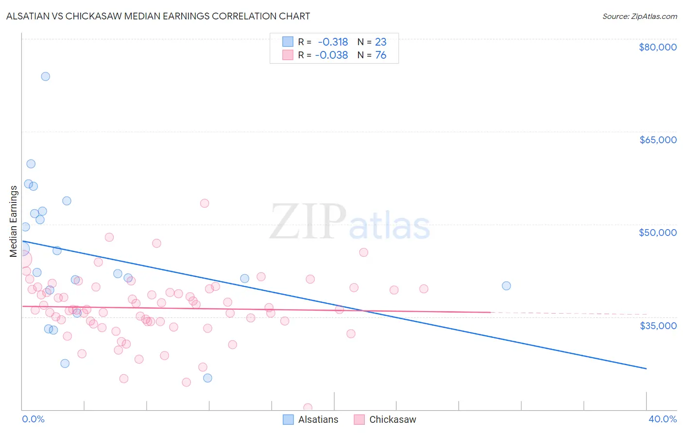 Alsatian vs Chickasaw Median Earnings
