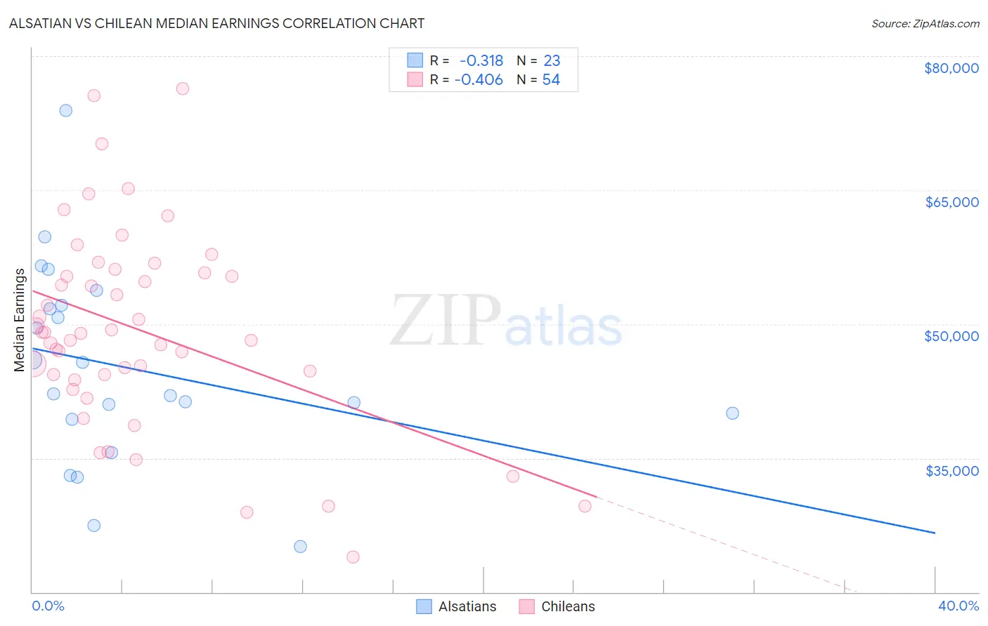 Alsatian vs Chilean Median Earnings