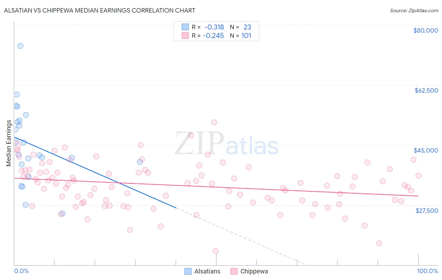 Alsatian vs Chippewa Median Earnings