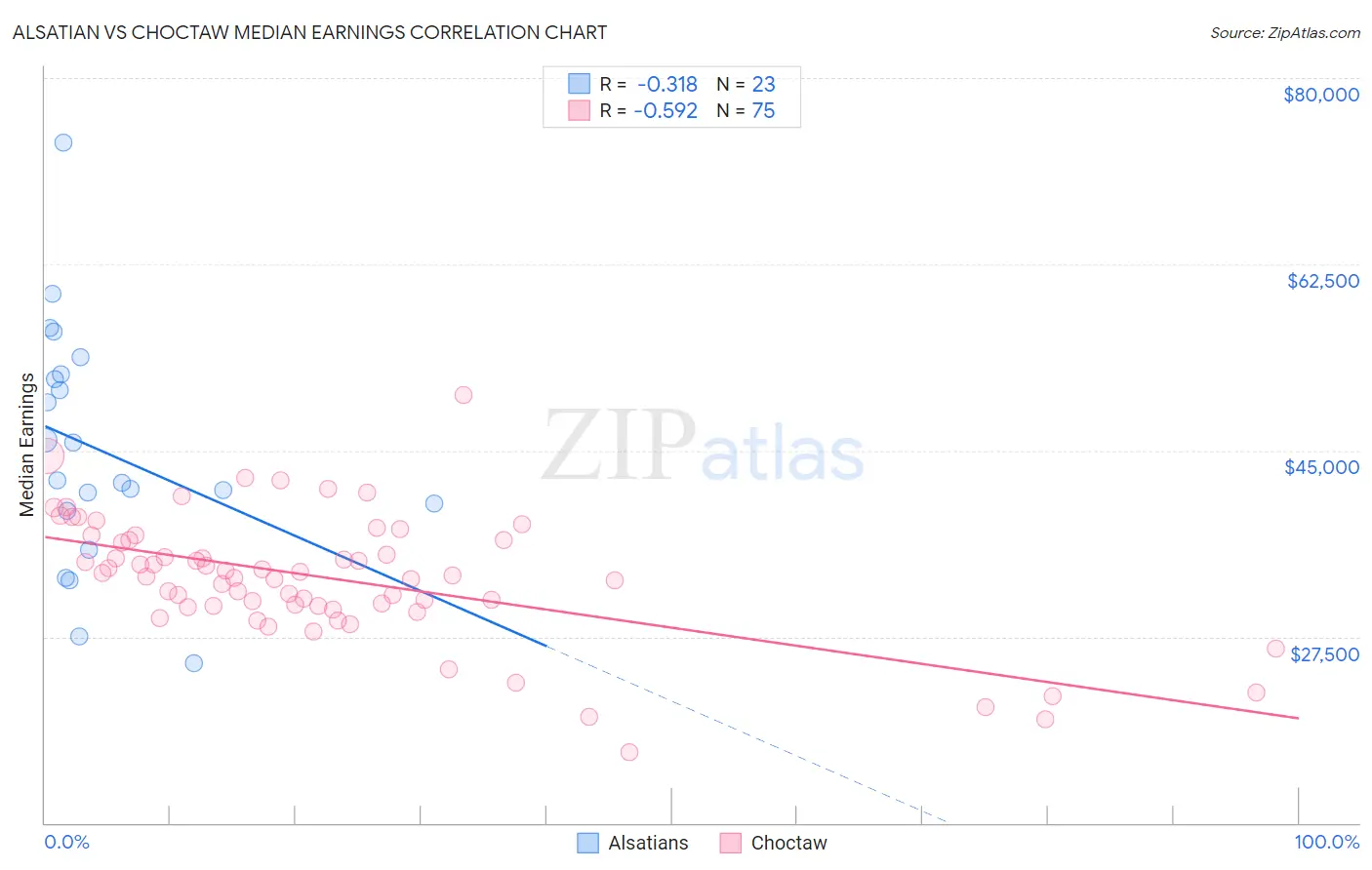 Alsatian vs Choctaw Median Earnings