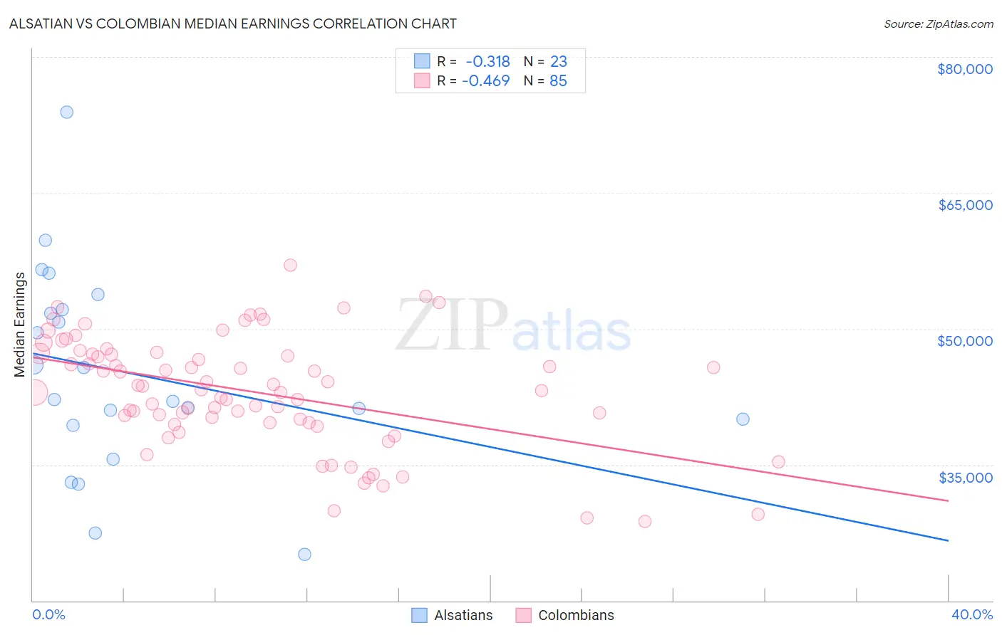 Alsatian vs Colombian Median Earnings