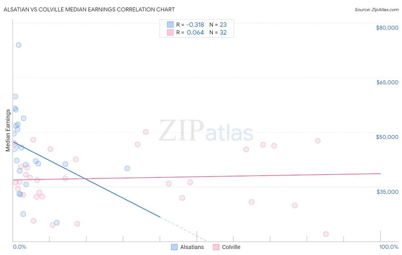 Alsatian vs Colville Median Earnings