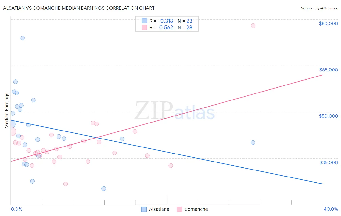Alsatian vs Comanche Median Earnings