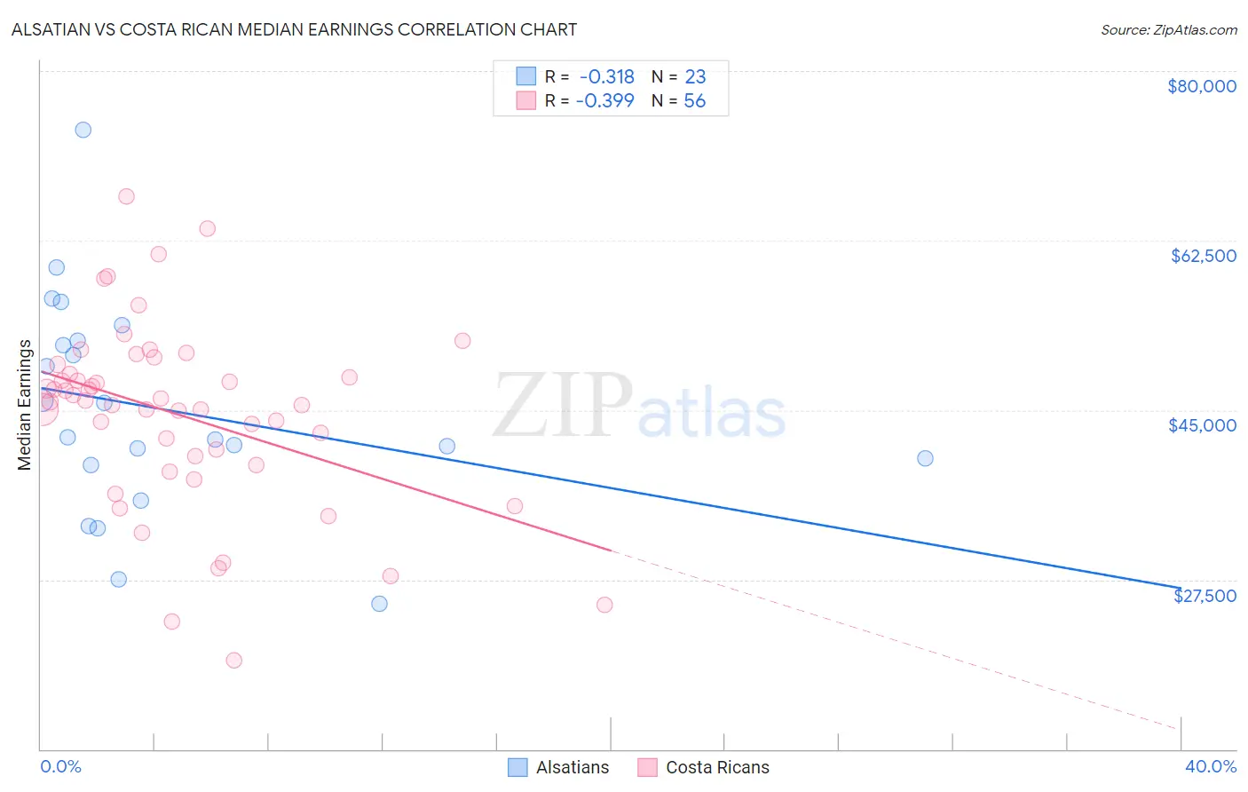 Alsatian vs Costa Rican Median Earnings