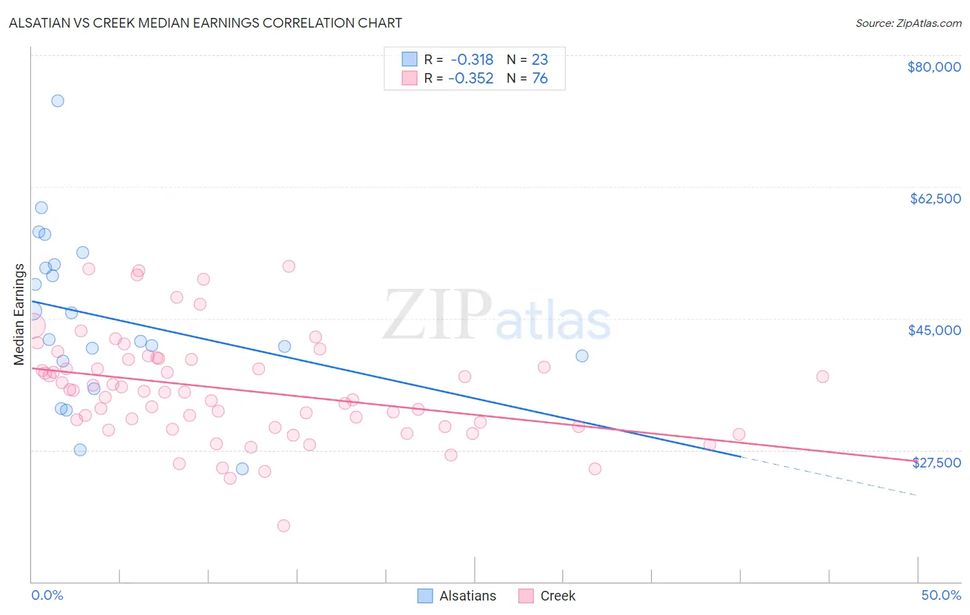 Alsatian vs Creek Median Earnings