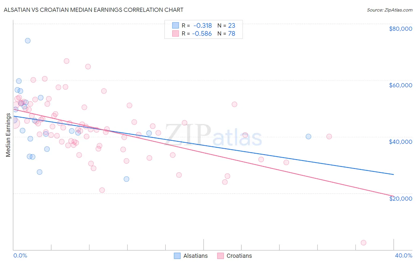 Alsatian vs Croatian Median Earnings