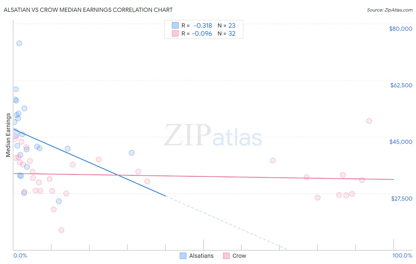 Alsatian vs Crow Median Earnings