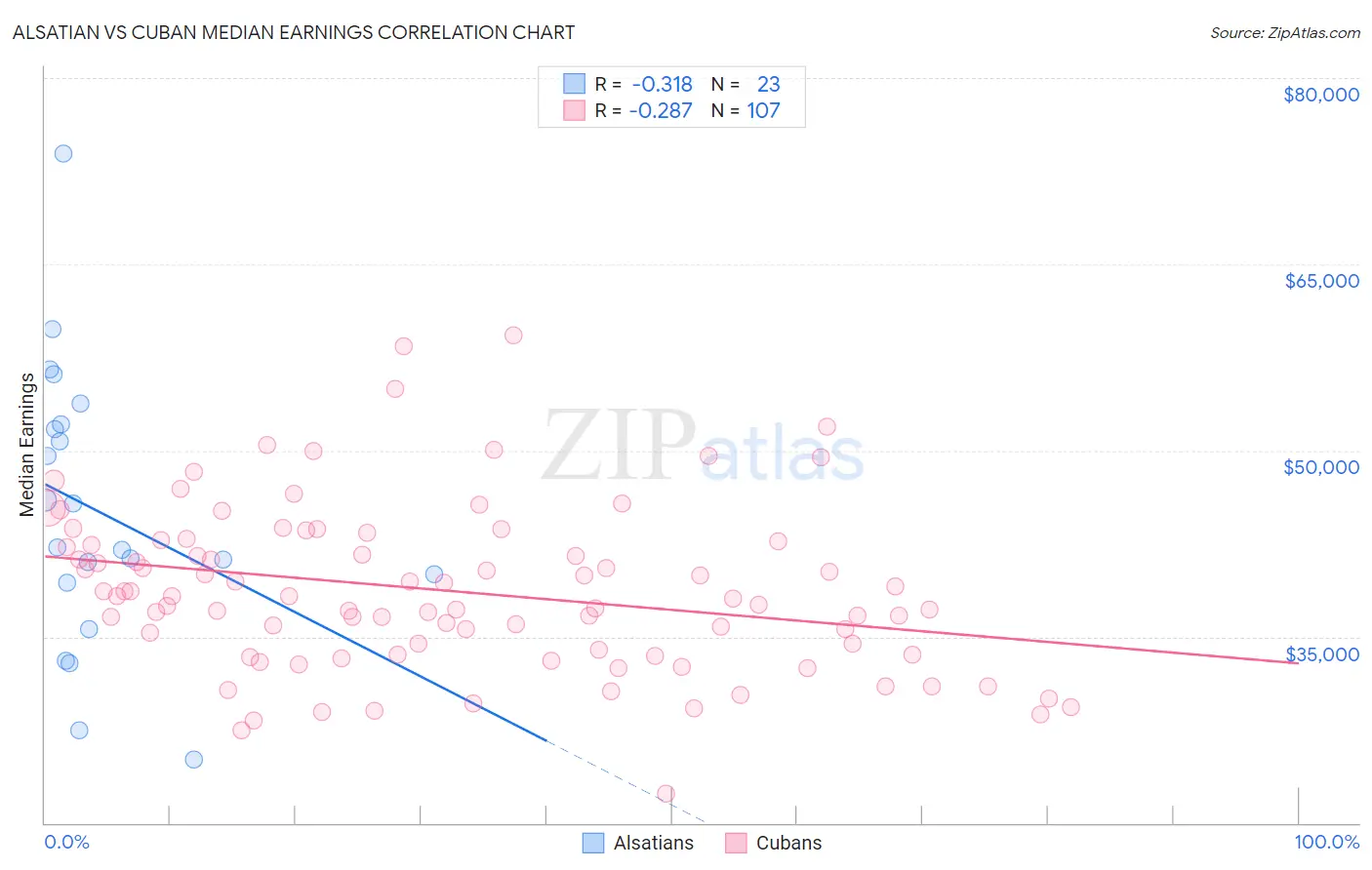 Alsatian vs Cuban Median Earnings