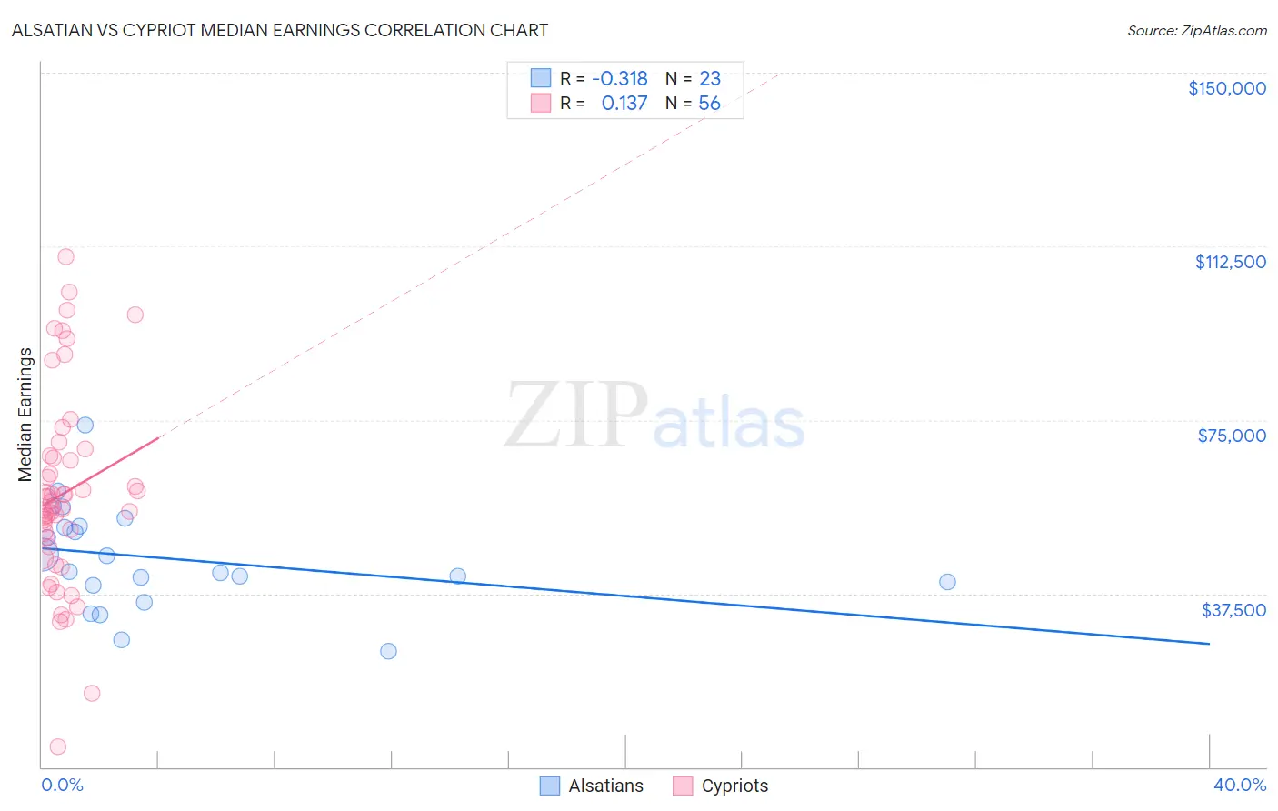 Alsatian vs Cypriot Median Earnings