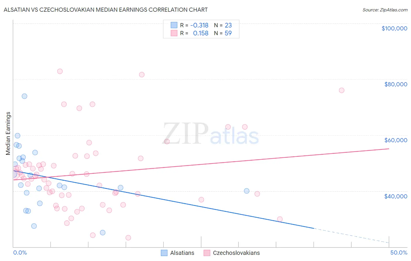 Alsatian vs Czechoslovakian Median Earnings