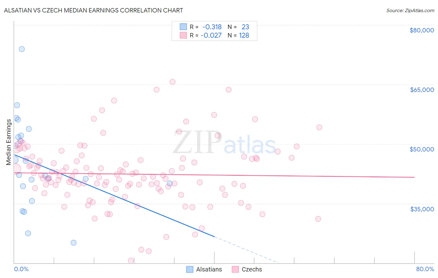 Alsatian vs Czech Median Earnings