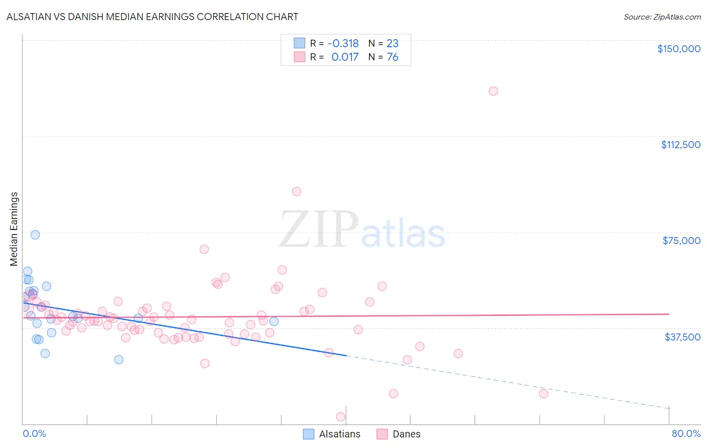 Alsatian vs Danish Median Earnings