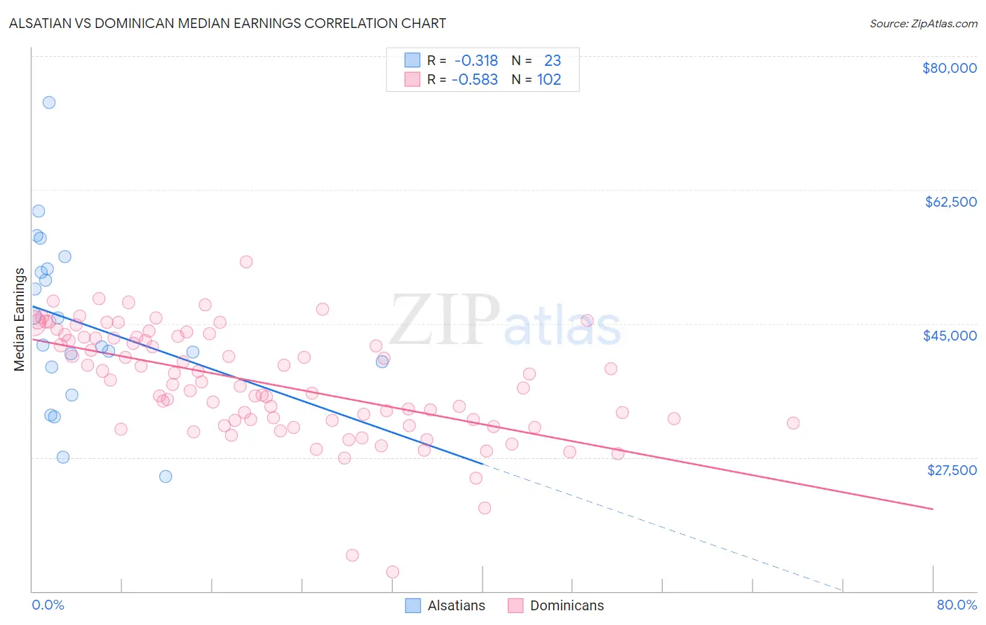 Alsatian vs Dominican Median Earnings