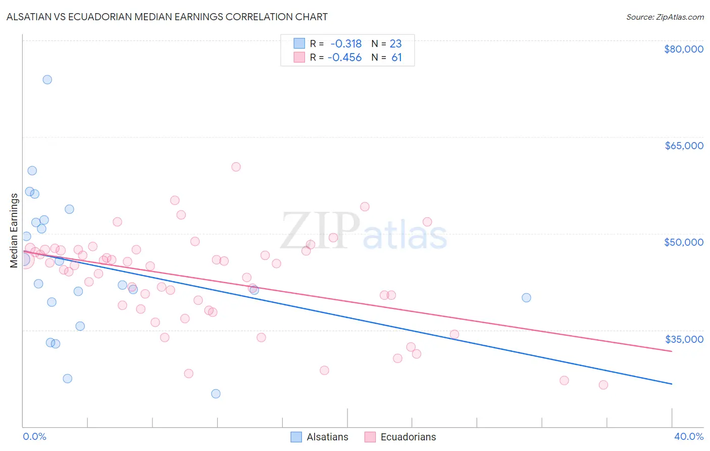 Alsatian vs Ecuadorian Median Earnings