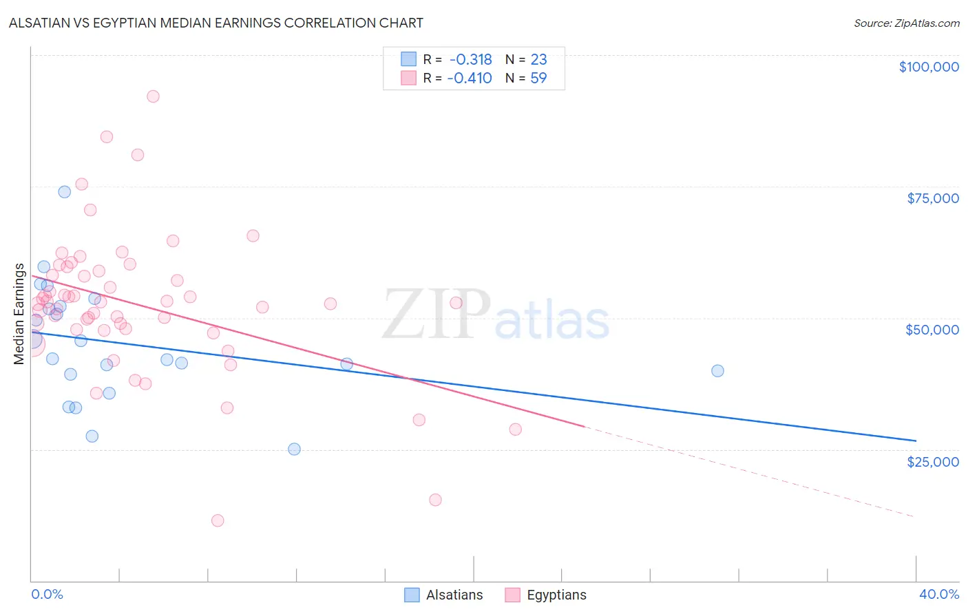 Alsatian vs Egyptian Median Earnings