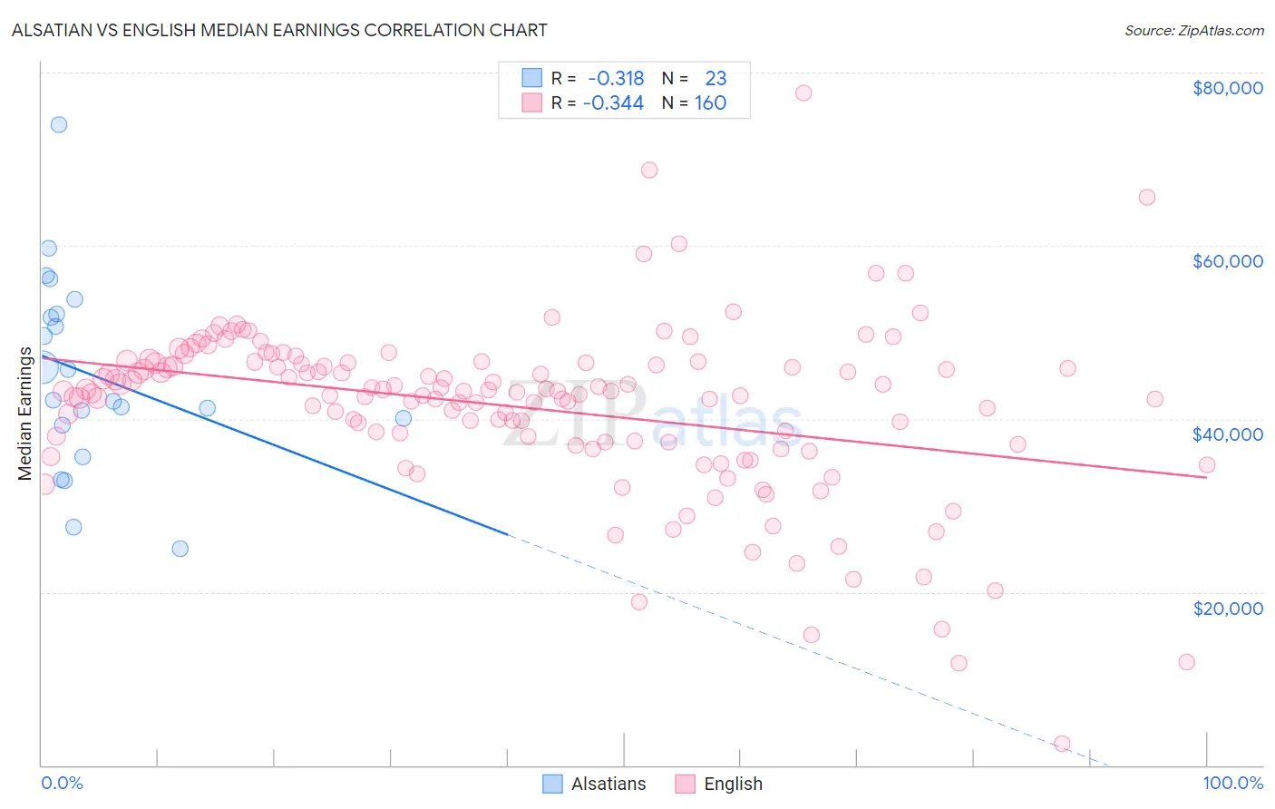 Alsatian vs English Median Earnings