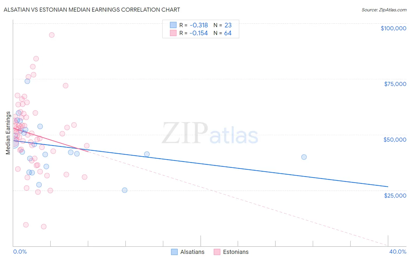Alsatian vs Estonian Median Earnings