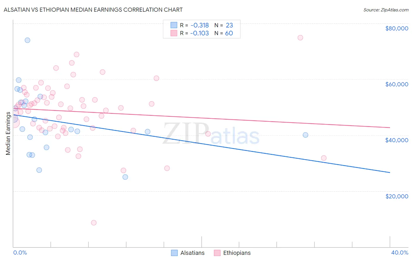 Alsatian vs Ethiopian Median Earnings