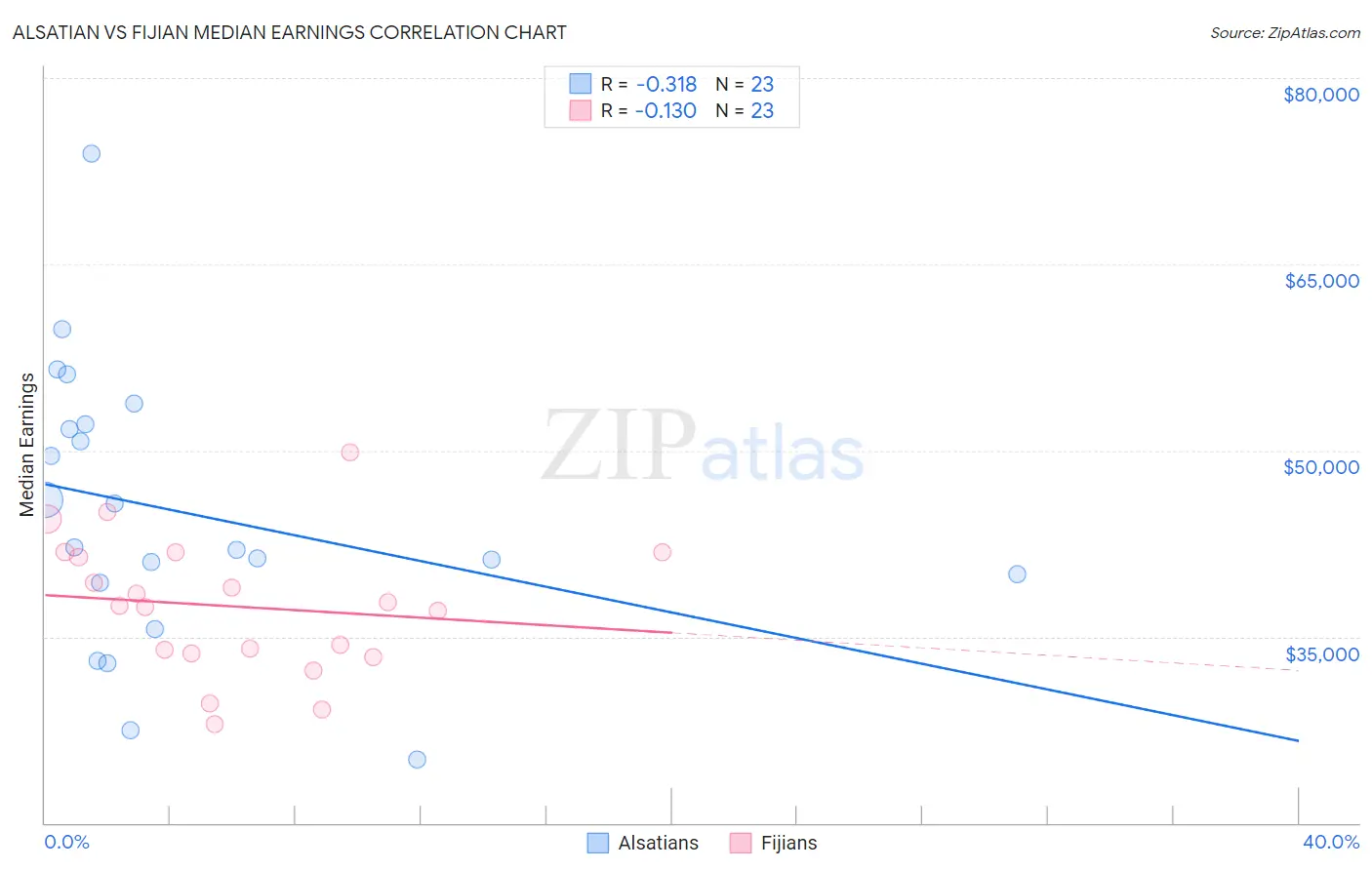 Alsatian vs Fijian Median Earnings