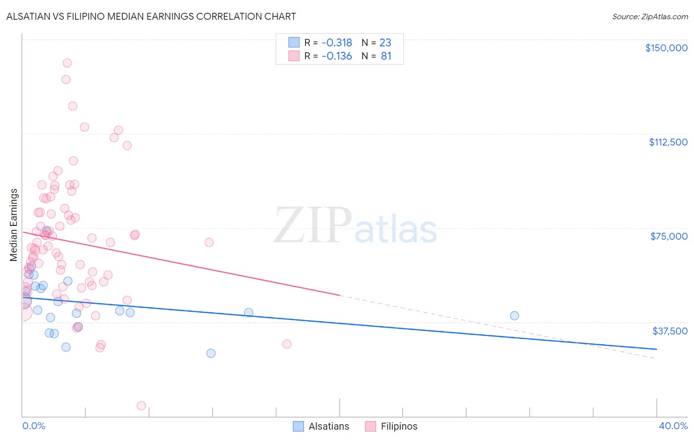 Alsatian vs Filipino Median Earnings
