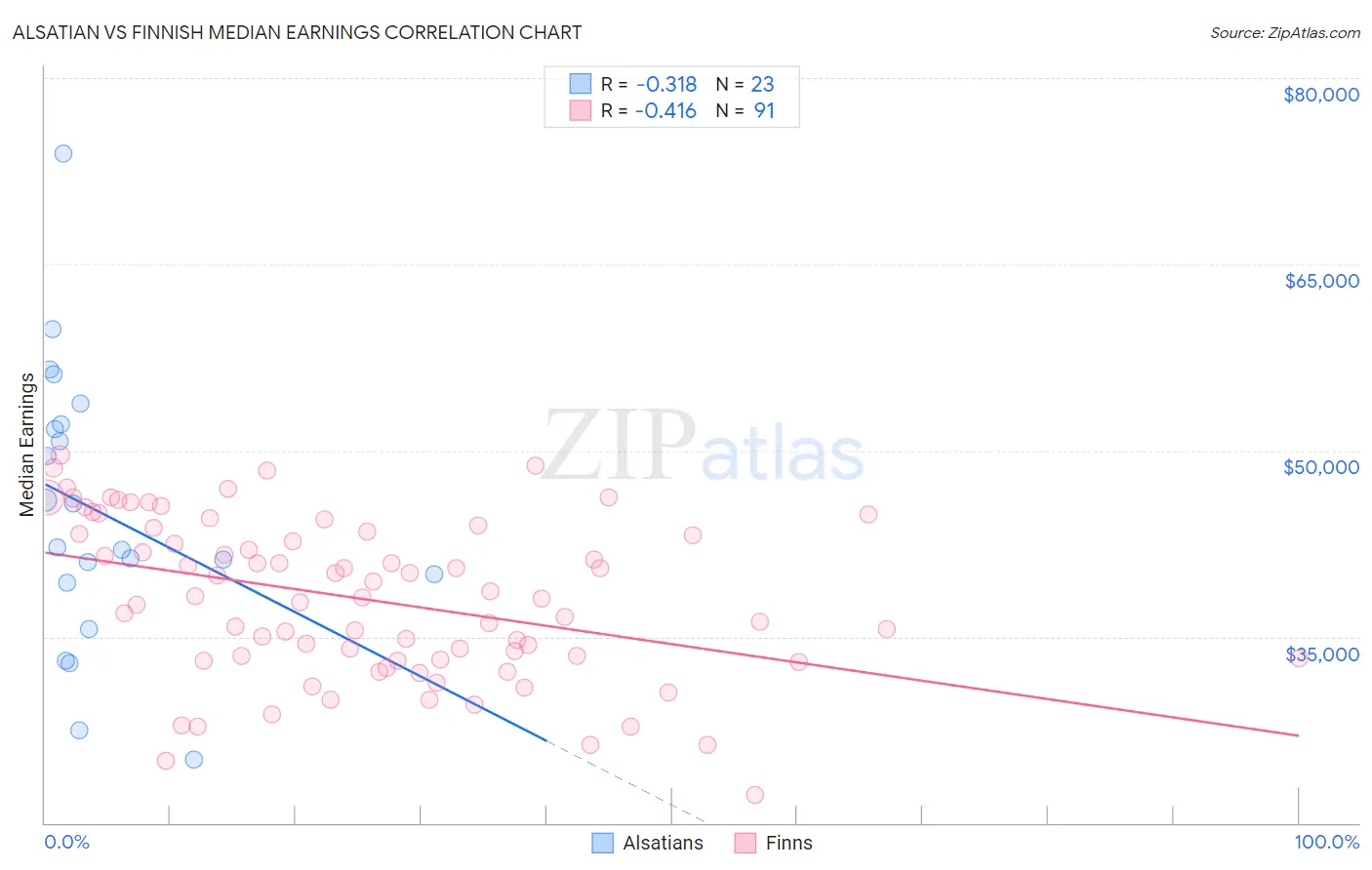 Alsatian vs Finnish Median Earnings