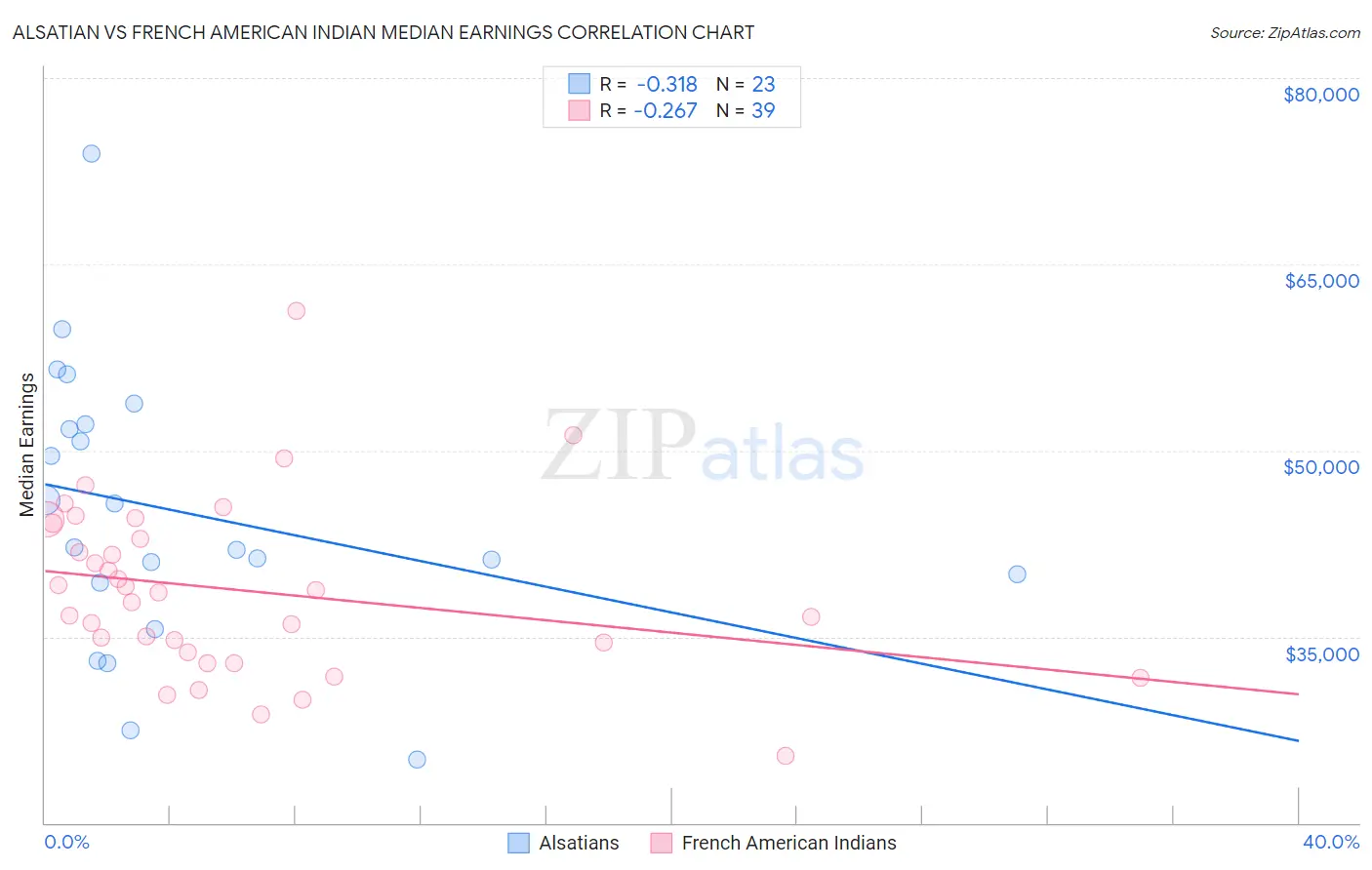 Alsatian vs French American Indian Median Earnings