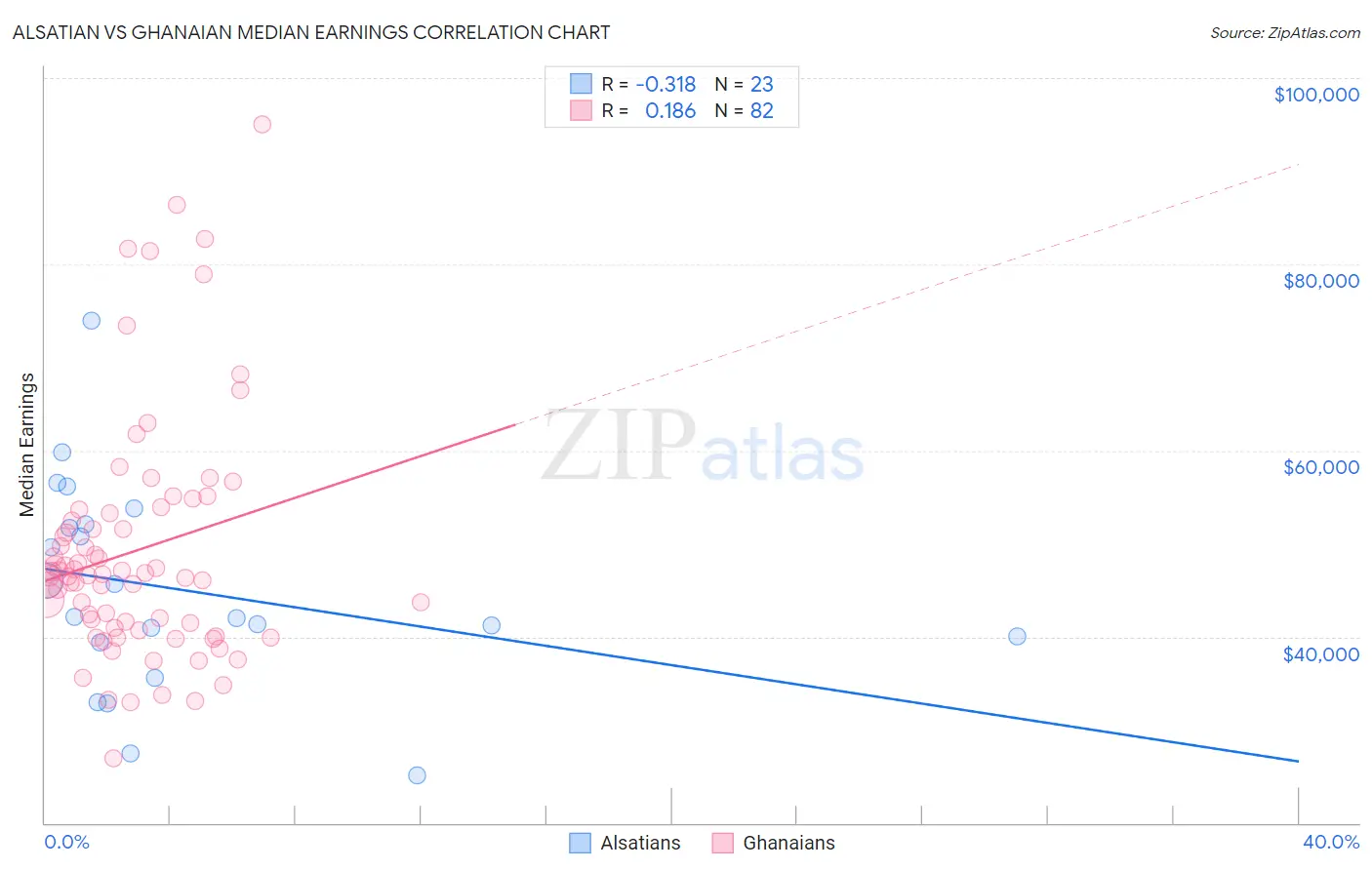 Alsatian vs Ghanaian Median Earnings