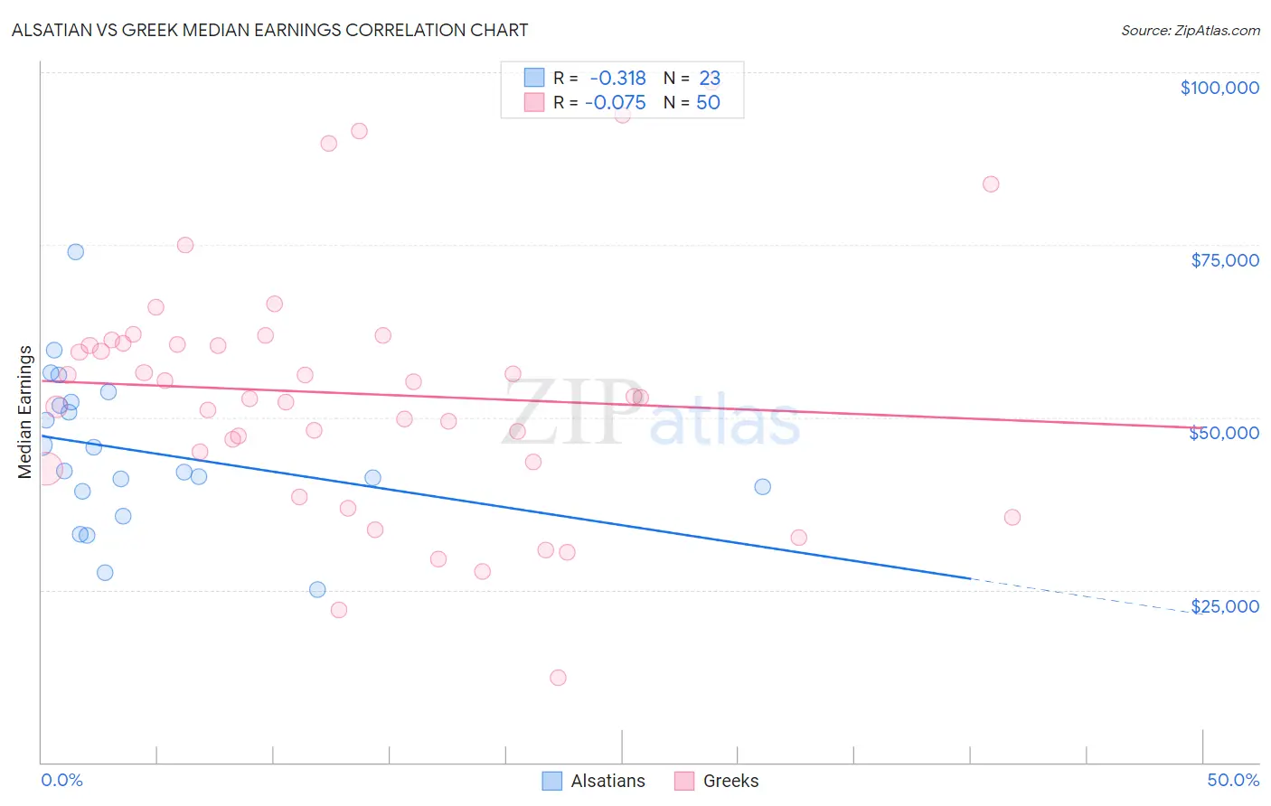 Alsatian vs Greek Median Earnings