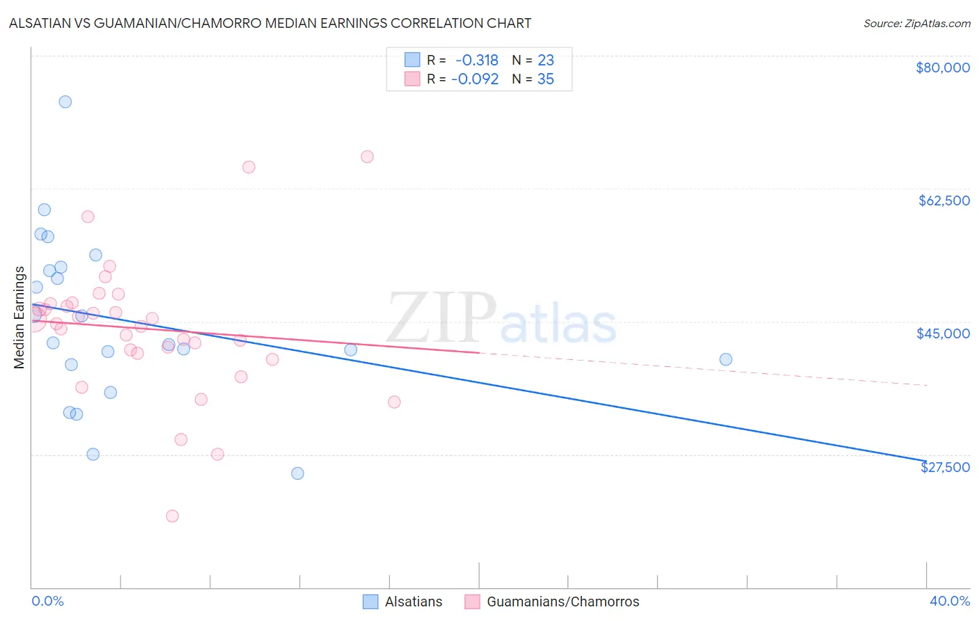 Alsatian vs Guamanian/Chamorro Median Earnings