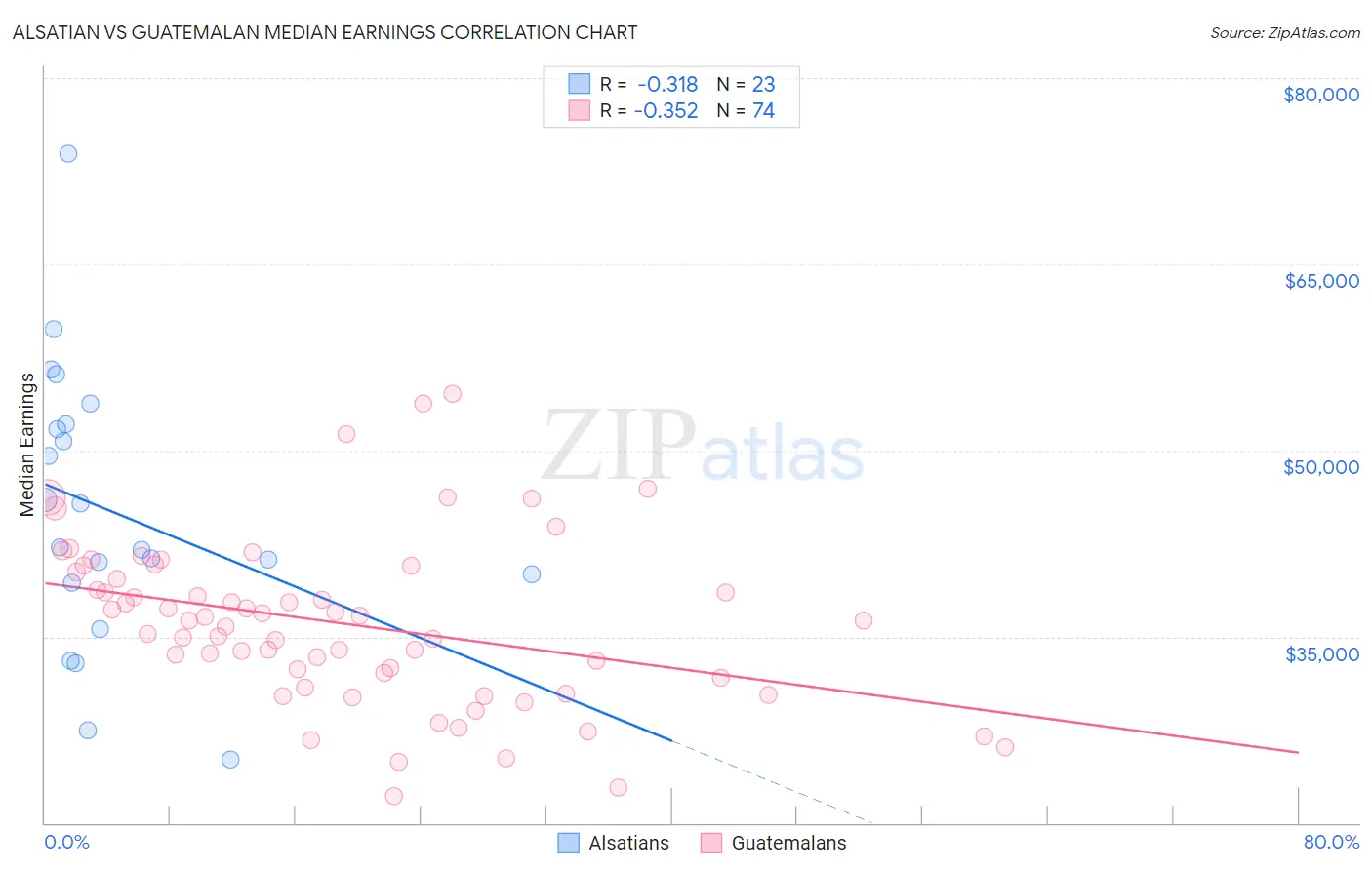 Alsatian vs Guatemalan Median Earnings