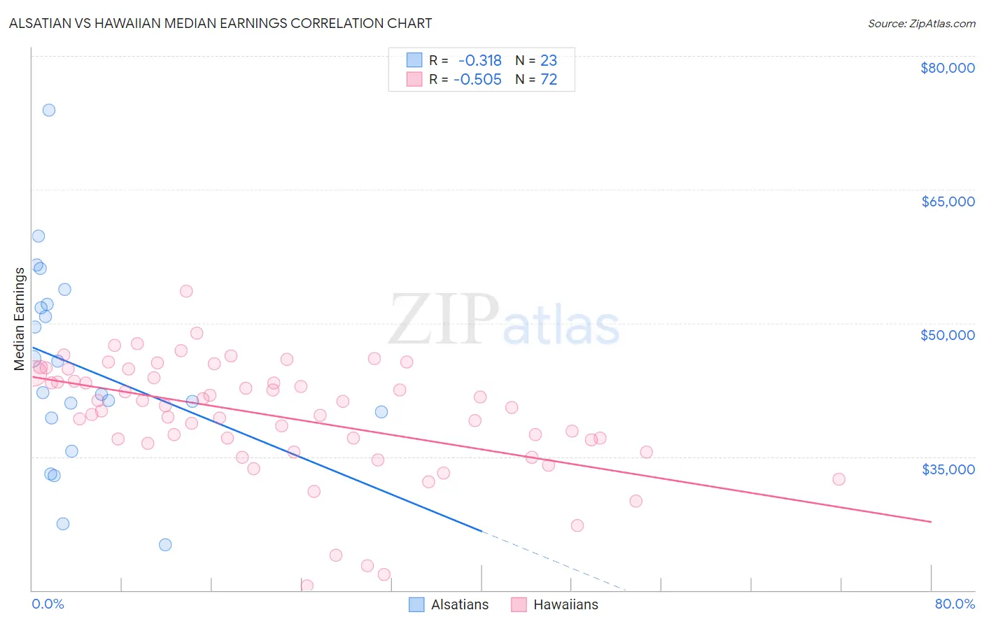Alsatian vs Hawaiian Median Earnings