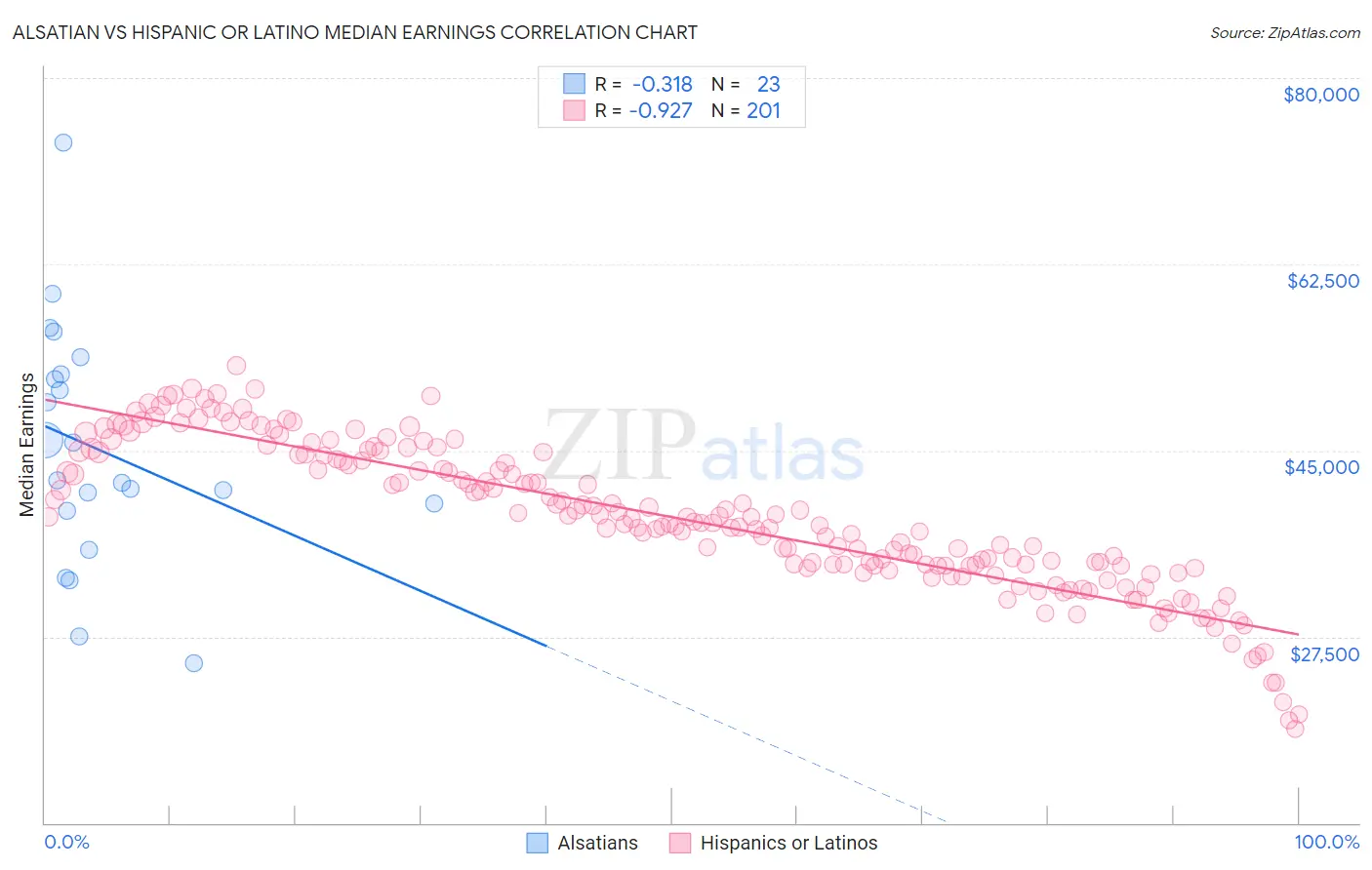 Alsatian vs Hispanic or Latino Median Earnings