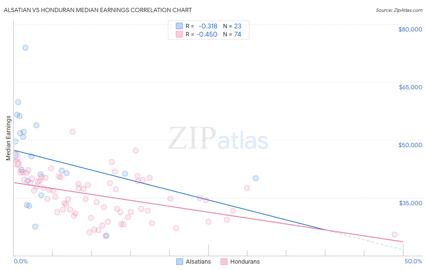 Alsatian vs Honduran Median Earnings
