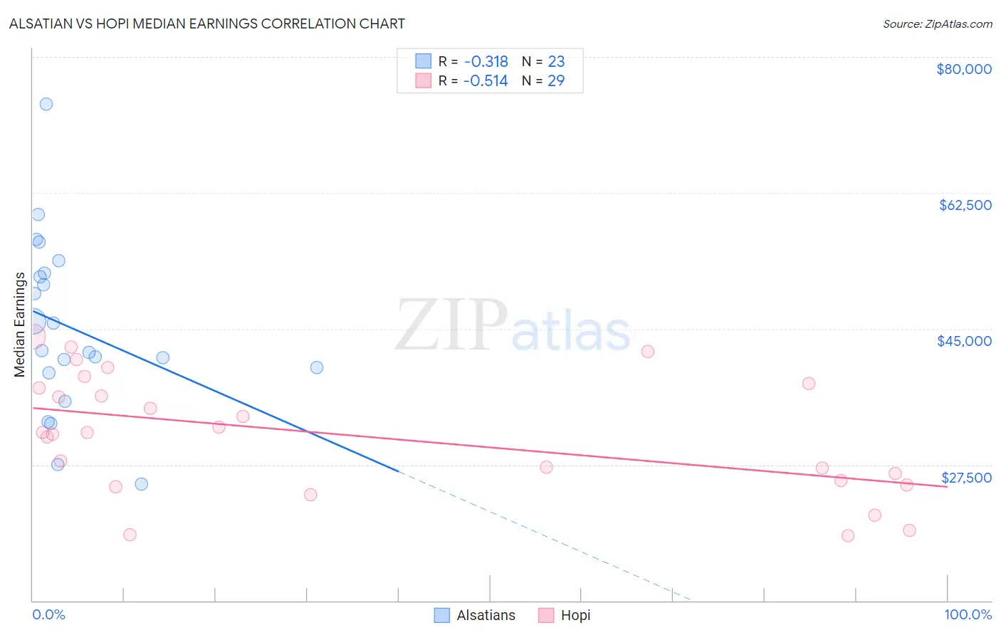 Alsatian vs Hopi Median Earnings
