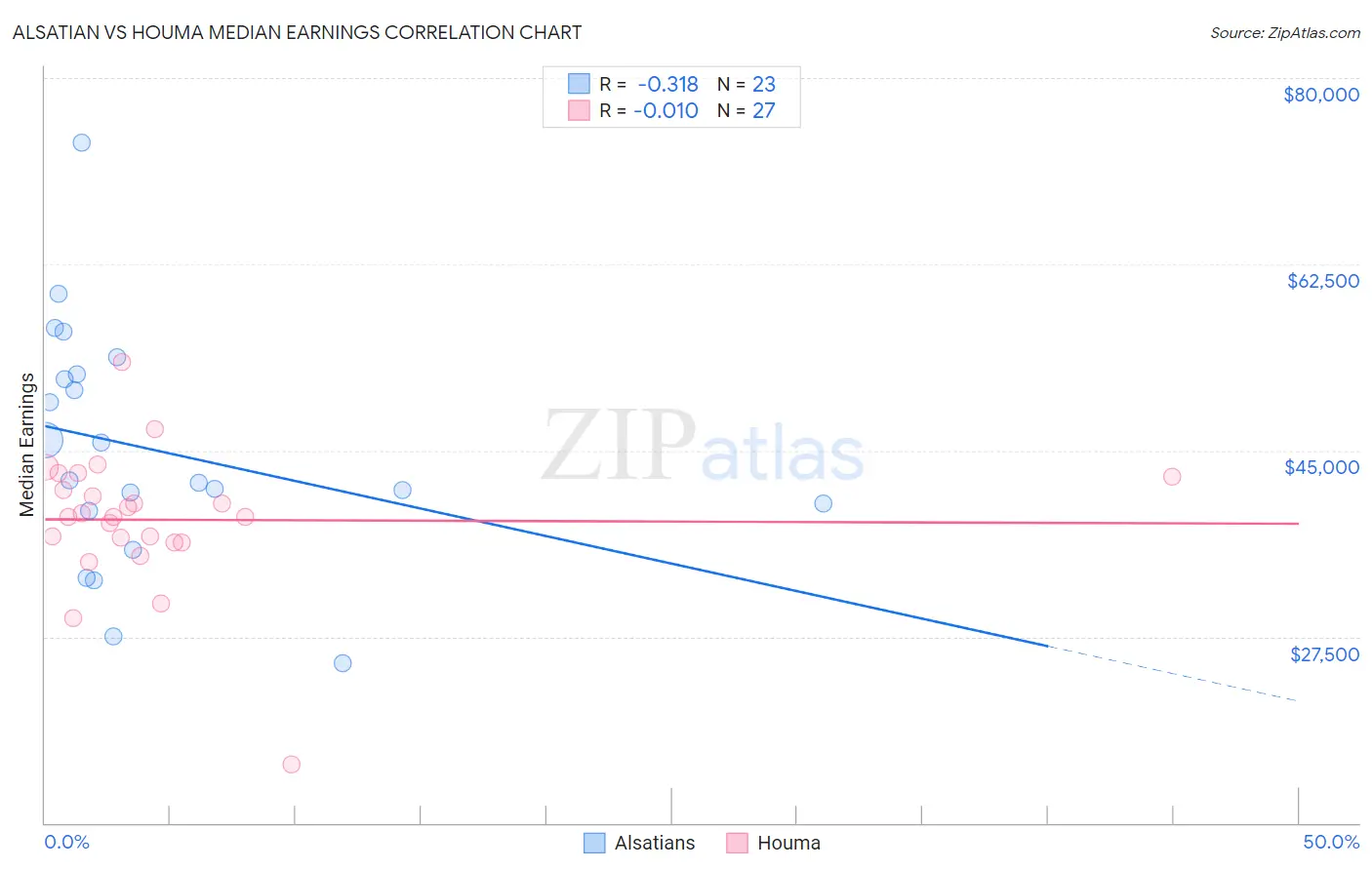 Alsatian vs Houma Median Earnings
