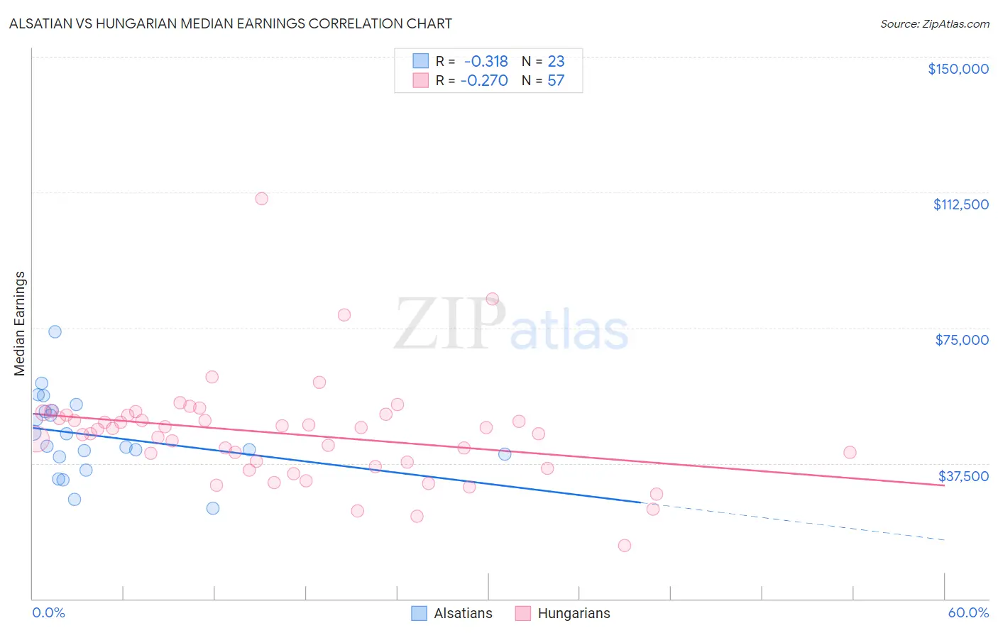 Alsatian vs Hungarian Median Earnings