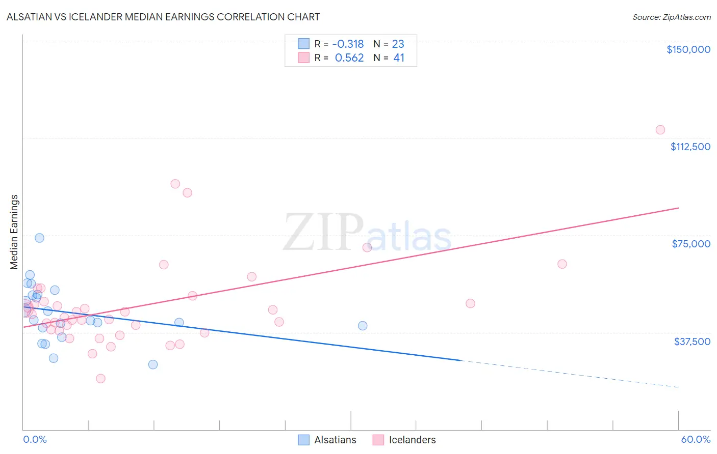 Alsatian vs Icelander Median Earnings