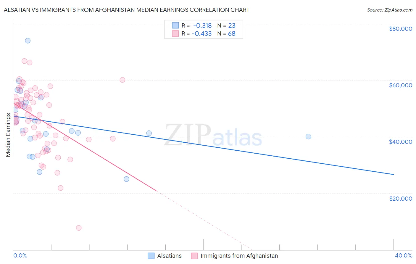 Alsatian vs Immigrants from Afghanistan Median Earnings