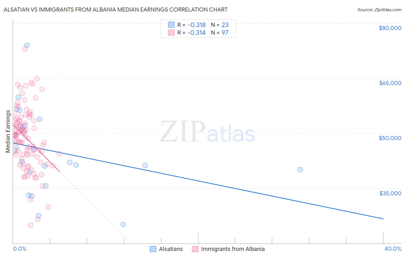 Alsatian vs Immigrants from Albania Median Earnings