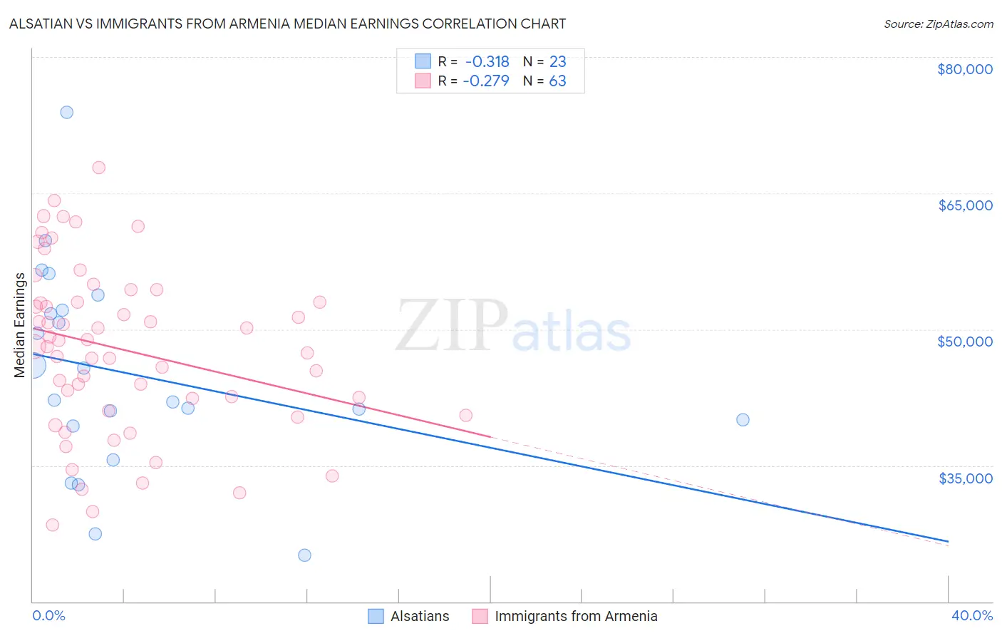 Alsatian vs Immigrants from Armenia Median Earnings