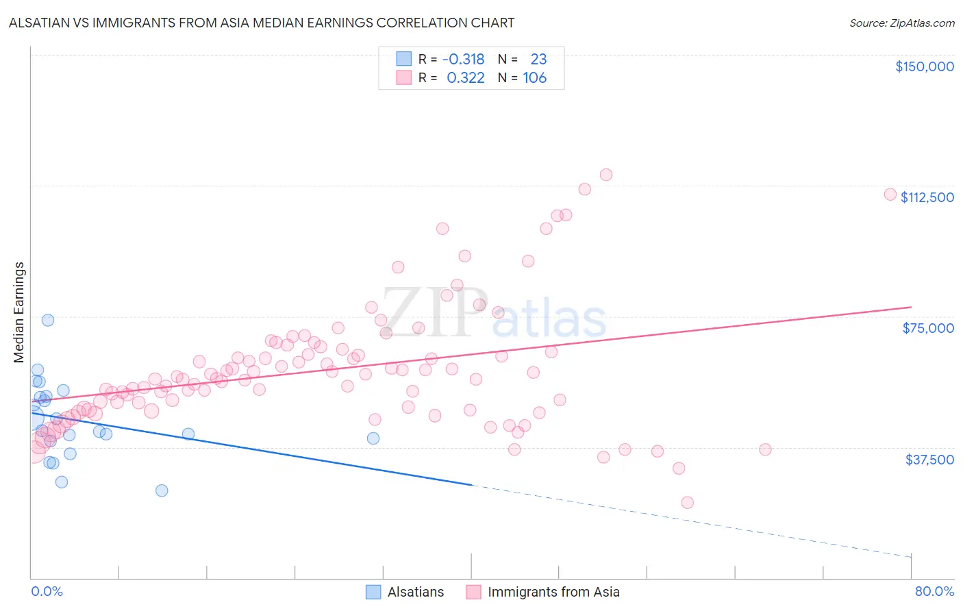 Alsatian vs Immigrants from Asia Median Earnings