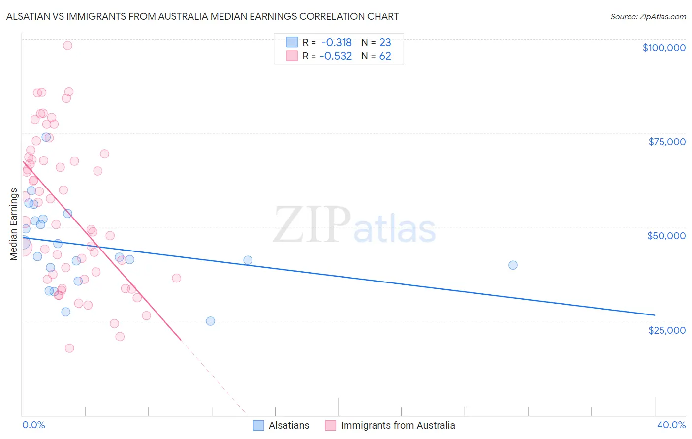 Alsatian vs Immigrants from Australia Median Earnings