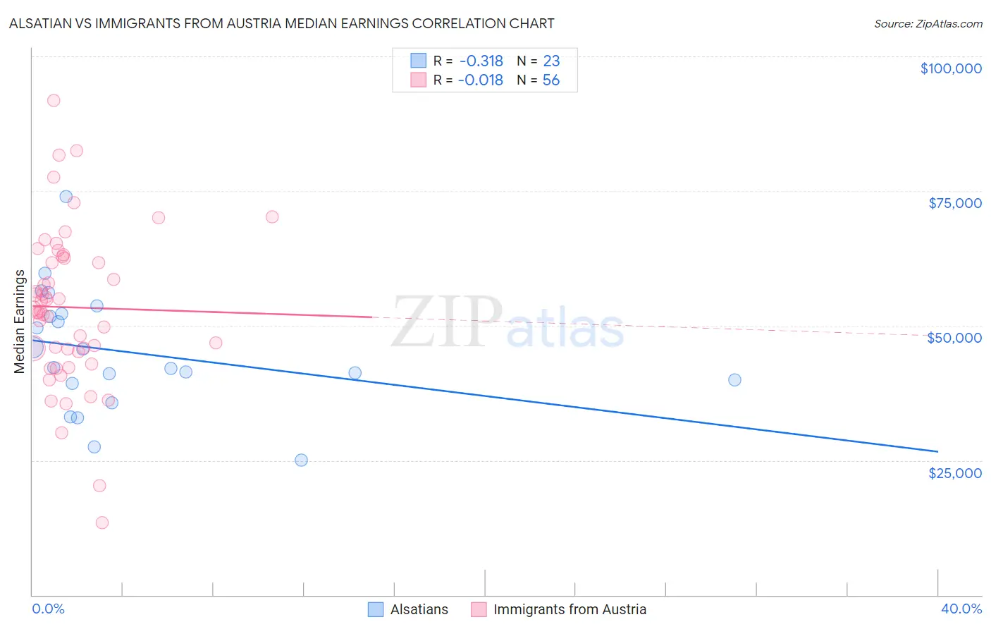 Alsatian vs Immigrants from Austria Median Earnings