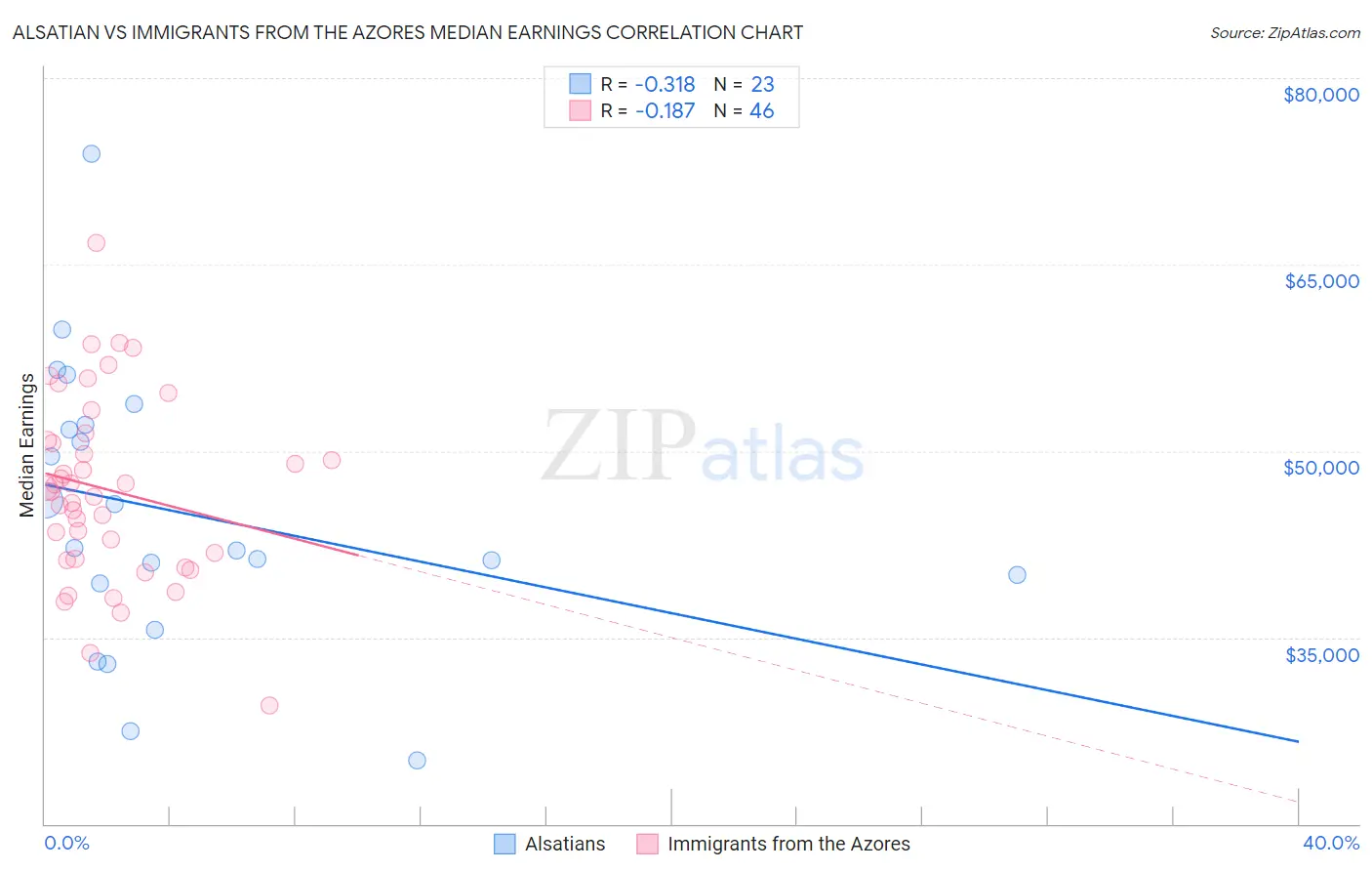 Alsatian vs Immigrants from the Azores Median Earnings