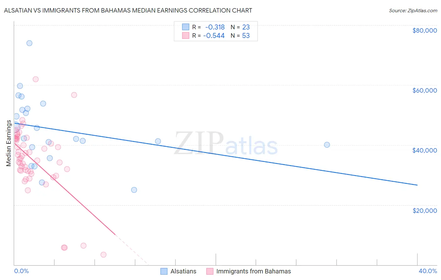 Alsatian vs Immigrants from Bahamas Median Earnings